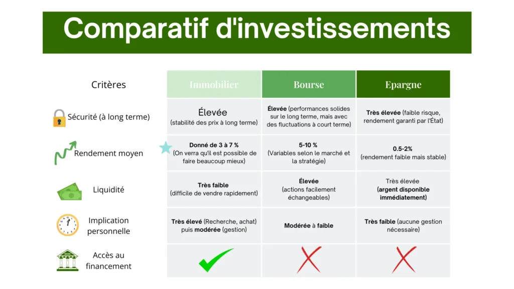 Tableau comparatif d'investissements entre immobilier, bourse et épargne