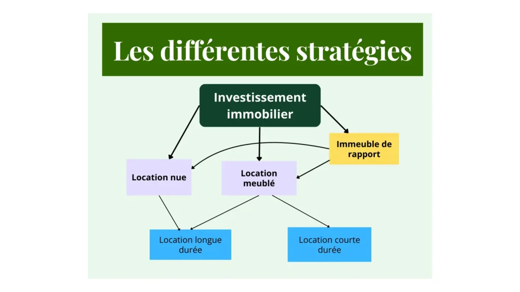 Visuelle des différentes stratégies de type d'achat immobilier et d'exploitation