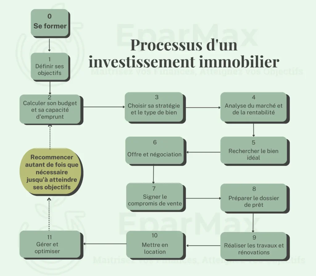 Mindmap du processus d'un investissement immobilier