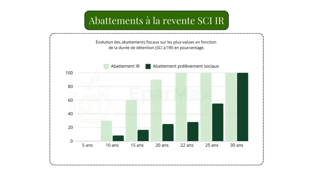 Graphique représentant l'évolution des abattements fiscaux sur les plus values d'une SCI à l'IR