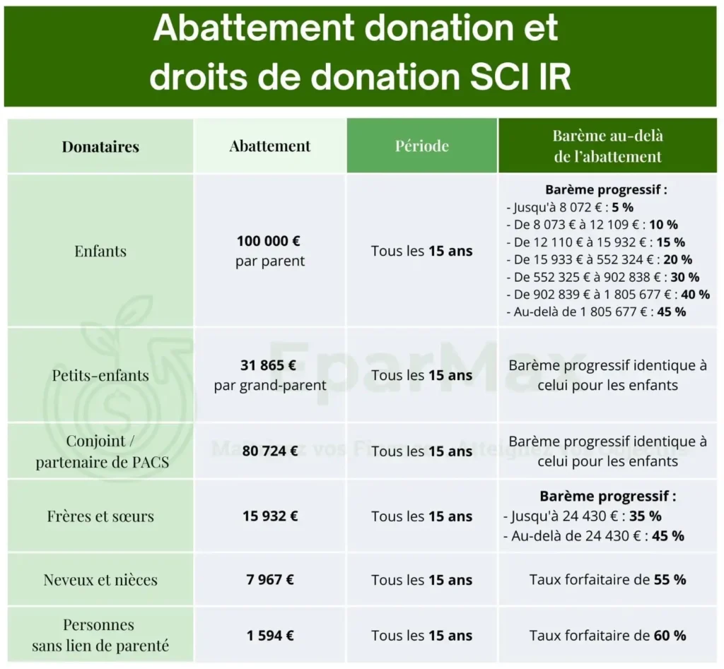 Tableau récapitulatif des abattements, donation et
droits de donation dans une SCI à l'IR