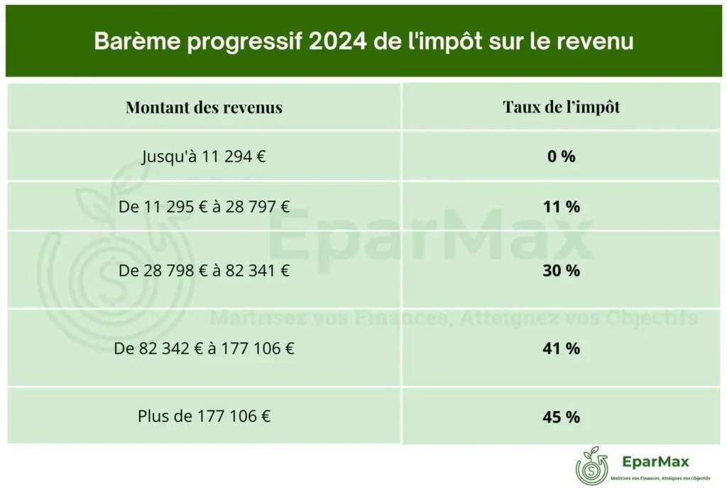 Barème progressif 2024 de l'impôt sur le revenu.