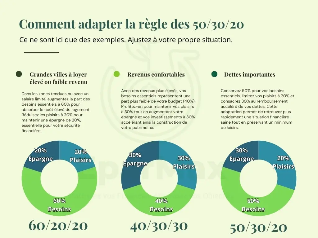 Infographie montrant comment adapter la règle 50/30/20 selon différentes situations : 60/20/20 pour les grandes villes à loyer élevé, 40/30/30 pour les revenus confortables, et 50/20/30 pour les dettes importantes, avec diagrammes circulaires illustrant chaque répartition.