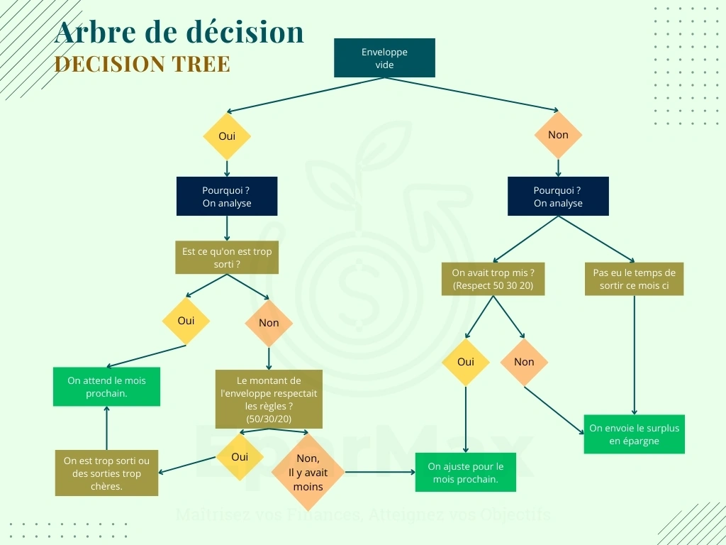 Arbre de décision illustrant les étapes à suivre lorsqu’une enveloppe budgétaire est vide : analyse des raisons, ajustement du budget, report ou épargne du surplus selon la méthode des enveloppes.