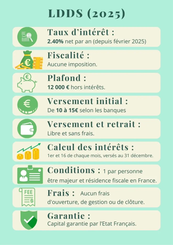 Infographie présentant les caractéristiques du LDDS en 2025 : taux d’intérêt 2,40 %, fiscalité exonérée, plafond 12 000 €, conditions d’ouverture, fonctionnement et garantie de l’État.