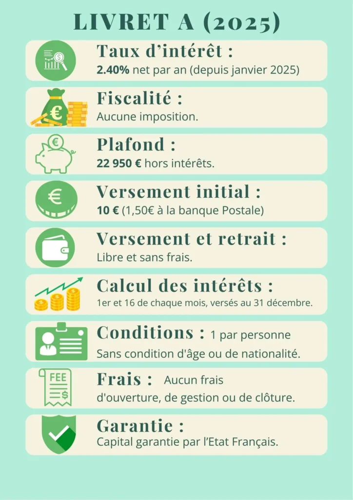 Infographie : caractéristiques principales du Livret A en 2025 (taux d’intérêt, fiscalité, plafond, conditions, garantie).