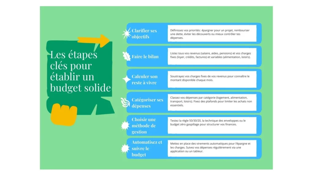 Infographie illustrant les étapes clés pour établir un budget solide : clarifier ses objectifs, faire le bilan, calculer son reste à vivre, catégoriser ses dépenses, choisir une méthode de gestion, automatiser et suivre le budget.