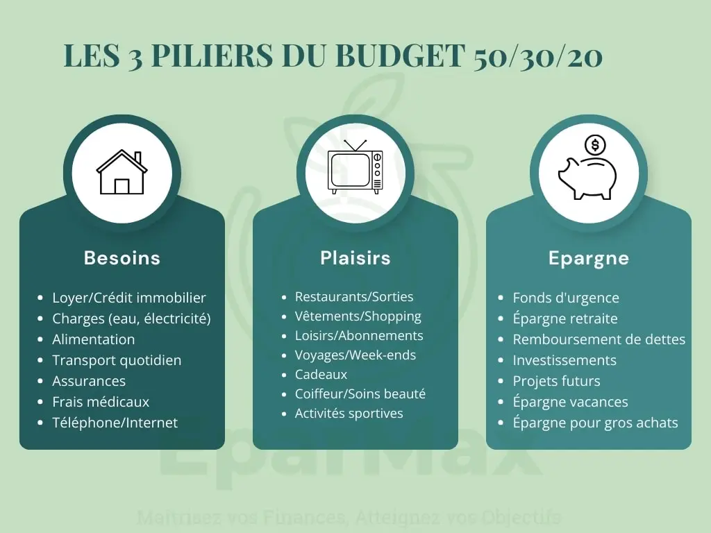 Infographie présentant les 3 piliers du budget 50/30/20 : Besoins (50%) avec loyer et charges, Plaisirs (30%) avec restaurants et loisirs, Épargne (20%) avec fonds d'urgence et investissements.