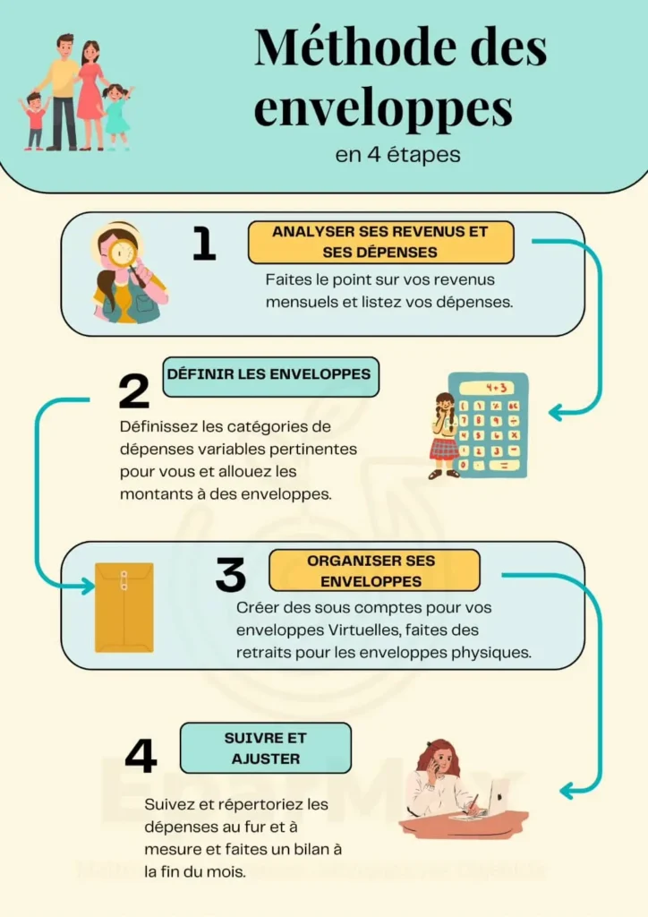 Infographie expliquant la méthode des enveloppes en 4 étapes : analyser ses revenus et dépenses, définir les enveloppes, organiser ses enveloppes (physiques ou virtuelles), puis suivre et ajuster chaque mois.