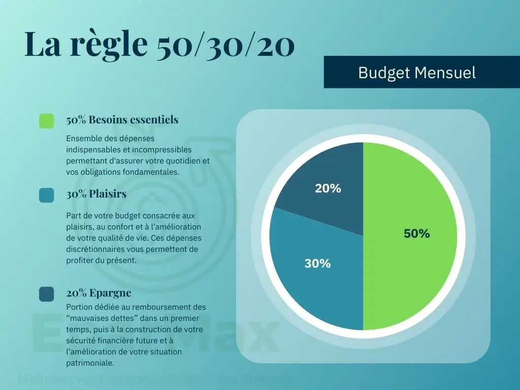 Infographie illustrant la règle 50/30/20 pour la gestion de budget mensuel : 50% pour les besoins essentiels (dépenses indispensables), 30% pour les plaisirs (dépenses discrétionnaires), et 20% pour l'épargne et le remboursement des dettes.