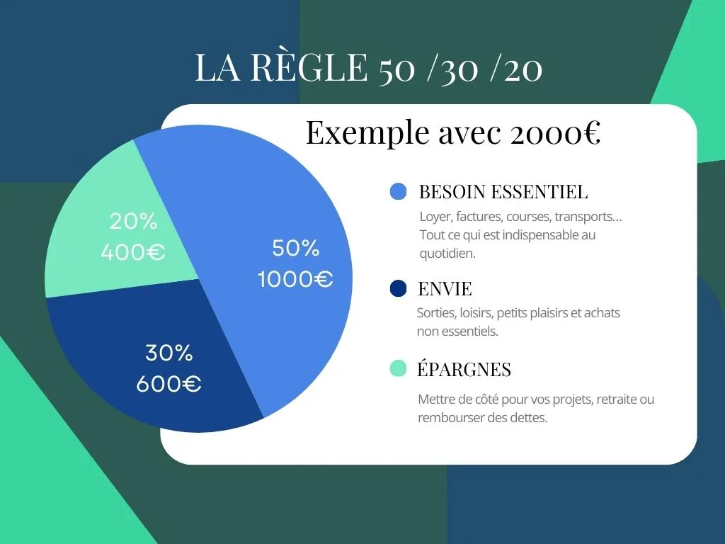 Diagramme montrant la répartition d’un budget mensuel de 2 000 € selon la règle 50/30/20 : 1 000 € besoins, 600 € envies, 400 € épargne ou dettes.