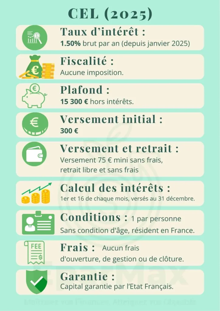 Infographie présentant les caractéristiques du Compte Épargne Logement (CEL) en 2025 : taux d’intérêt 1,50 %, plafond 15 300 €, versement initial 300 €, fiscalité, conditions d’ouverture, frais et garantie de l’État.