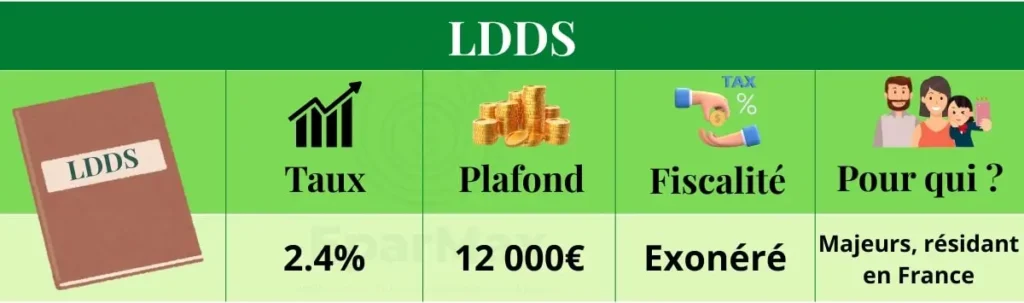 Infographie : caractéristiques du LDDS en 2025 – taux 2,4 %, plafond 12 000 €, fiscalité exonérée, réservé aux majeurs résidant en France.
