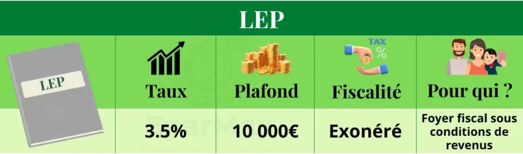Infographie présentant les caractéristiques du Livret d’Épargne Populaire (LEP) : taux 3,5 %, plafond 10 000 €, fiscalité exonérée, réservé aux foyers fiscaux sous conditions de revenus.