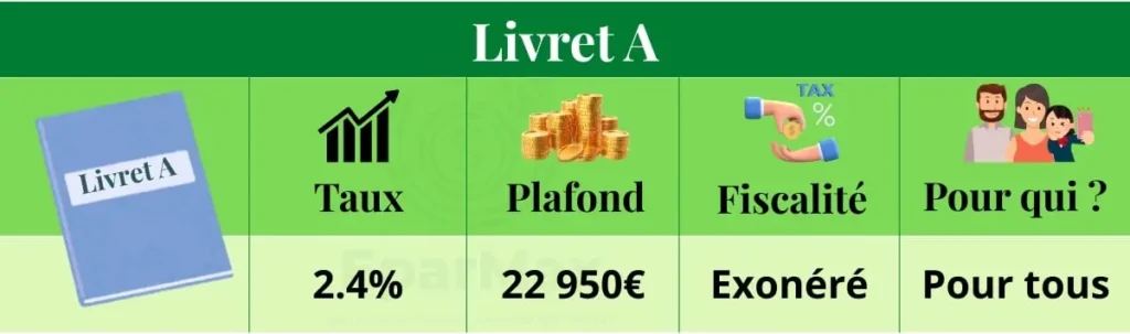 Infographie : caractéristiques du Livret A en 2025 – taux 2,4 %, plafond 22 950 €, fiscalité exonérée, accessible à tous.