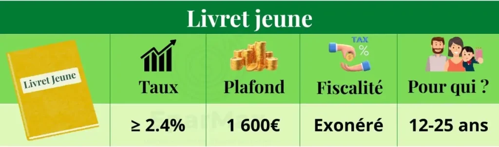 Infographie : caractéristiques du Livret Jeune en 2025 – taux supérieur ou égal à 2,4 %, plafond 1 600 €, fiscalité exonérée, réservé aux 12-25 ans.