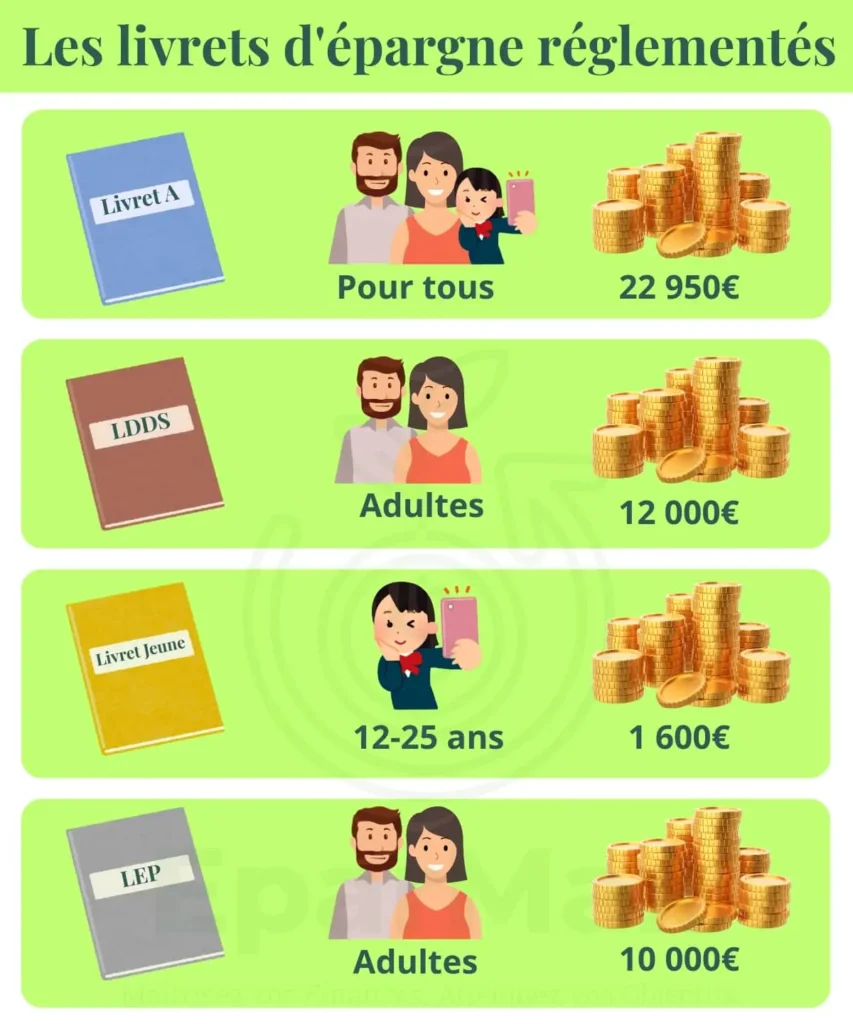 Tableau comparatif des livrets d’épargne réglementés en 2025 : Livret A, LDDS, Livret Jeune, LEP, avec conditions d’accès et plafonds.