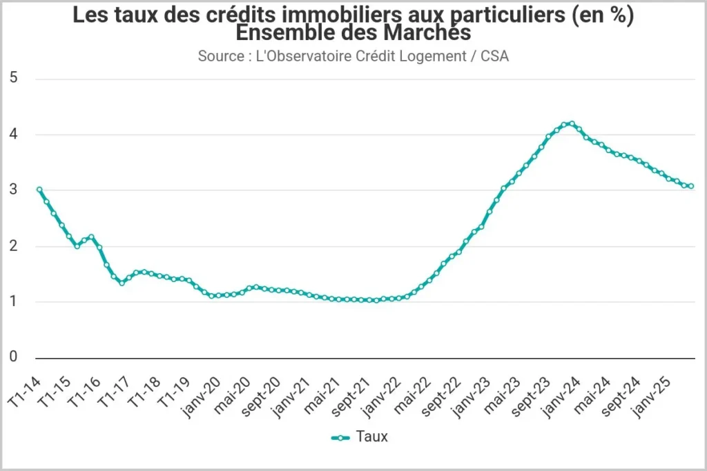 Graphique de l’évolution des taux des crédits immobiliers aux particuliers en France de 2014 à 2025, source Observatoire Crédit Logement/CSA.